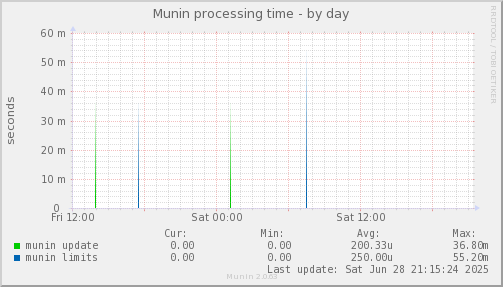 Munin processing time