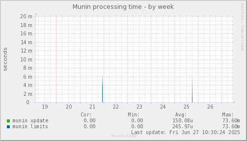 Munin processing time