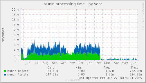 Munin processing time