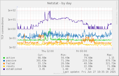 Netstat