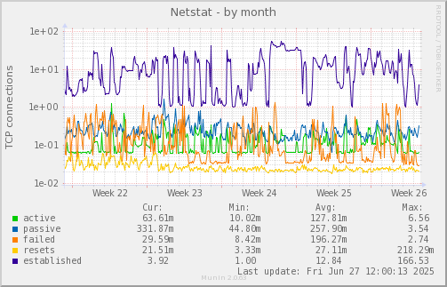 Netstat