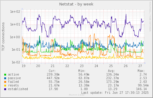 Netstat