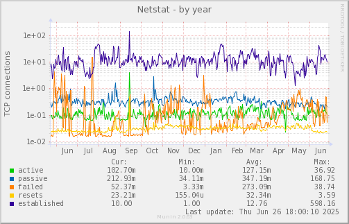 Netstat