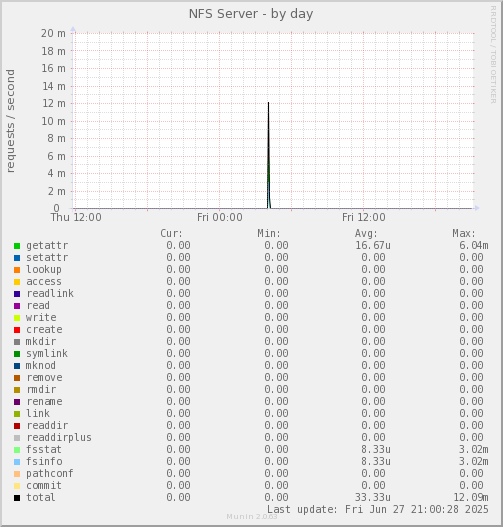 NFS Server