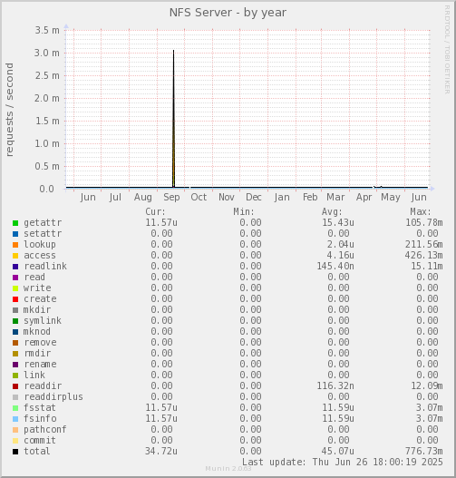 NFS Server