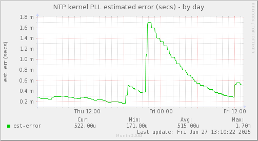 NTP kernel PLL estimated error (secs)