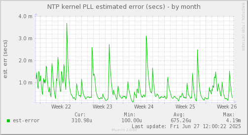 NTP kernel PLL estimated error (secs)