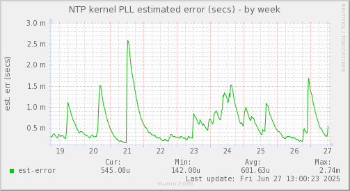NTP kernel PLL estimated error (secs)