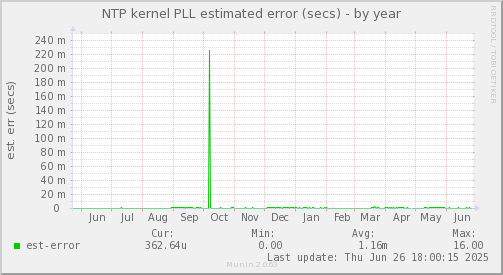 NTP kernel PLL estimated error (secs)