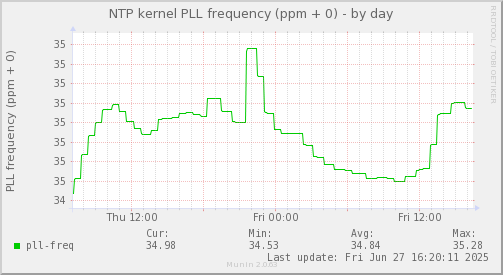 NTP kernel PLL frequency (ppm + 0)