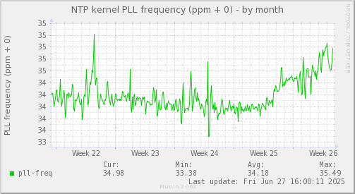 NTP kernel PLL frequency (ppm + 0)
