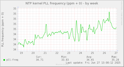 NTP kernel PLL frequency (ppm + 0)