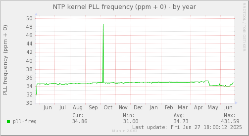NTP kernel PLL frequency (ppm + 0)