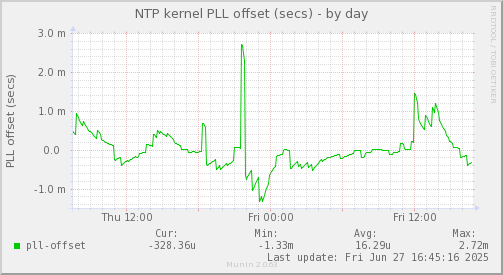 NTP kernel PLL offset (secs)