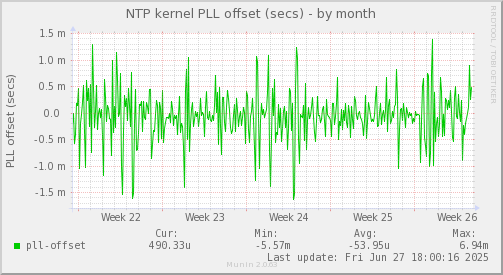 NTP kernel PLL offset (secs)