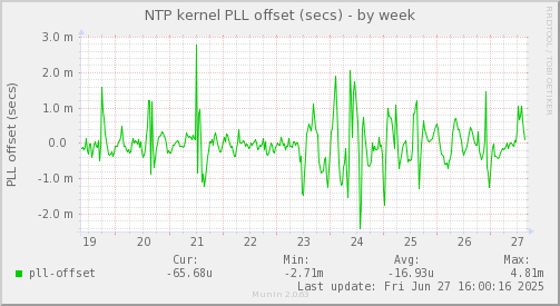 NTP kernel PLL offset (secs)