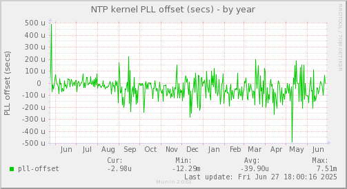 NTP kernel PLL offset (secs)