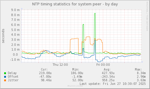 NTP timing statistics for system peer