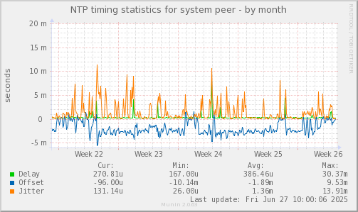 NTP timing statistics for system peer