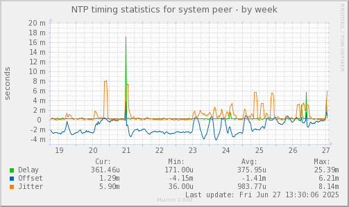 NTP timing statistics for system peer
