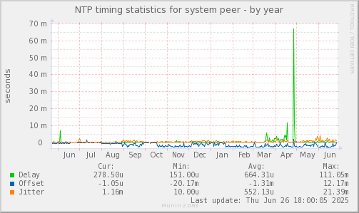 NTP timing statistics for system peer