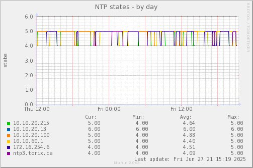 NTP states