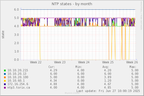 NTP states