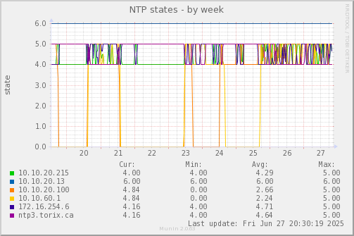 NTP states
