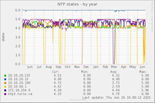 NTP states