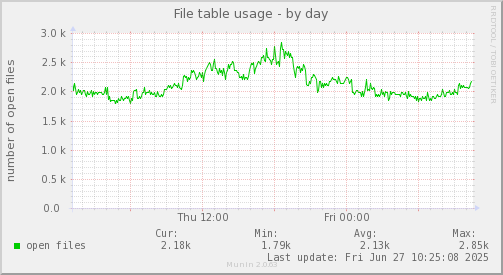 File table usage