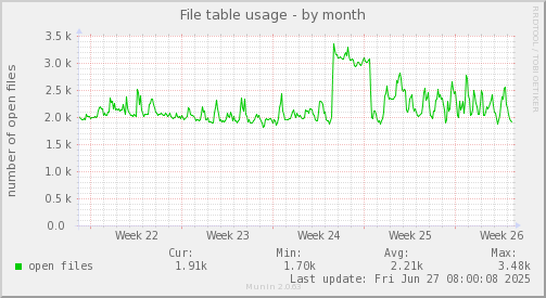 File table usage