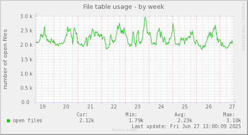 File table usage