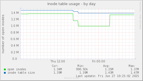 Inode table usage