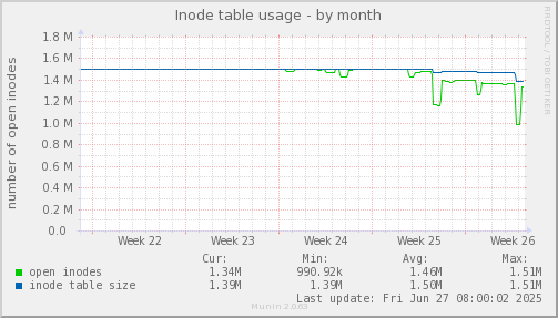 Inode table usage