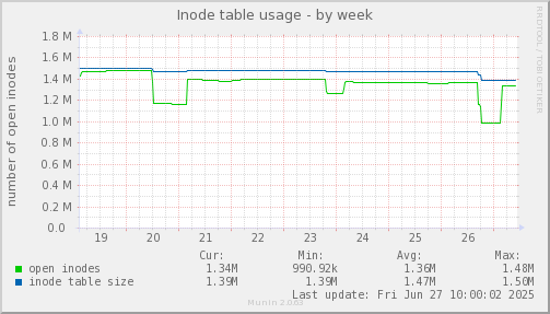 Inode table usage