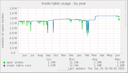 Inode table usage