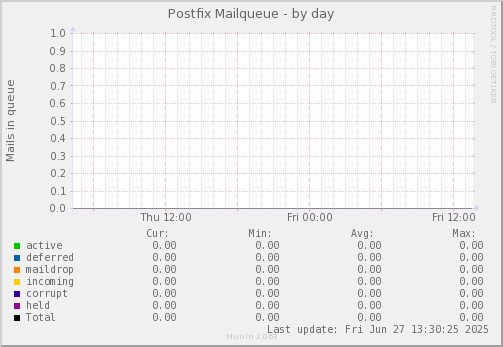 Postfix Mailqueue