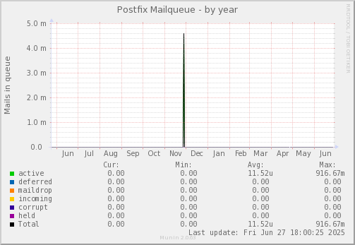Postfix Mailqueue