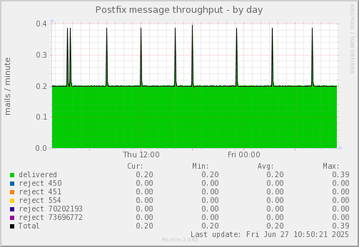 Postfix message throughput