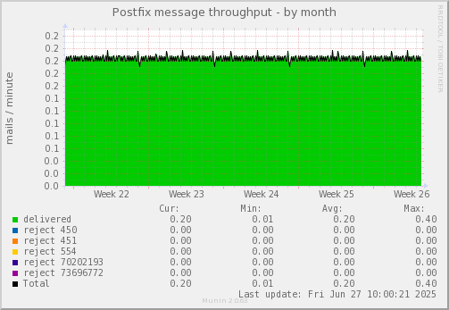 Postfix message throughput