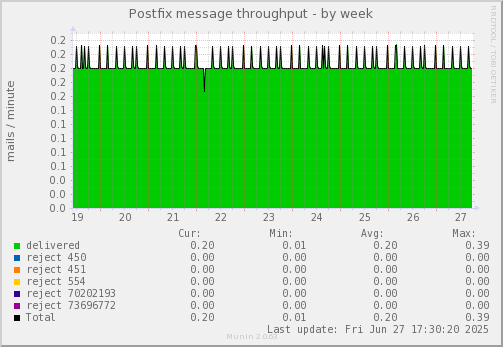 Postfix message throughput