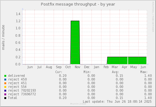 Postfix message throughput