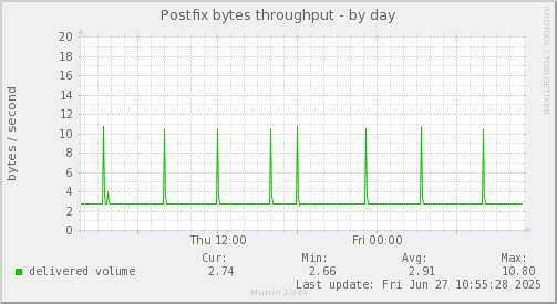 Postfix bytes throughput