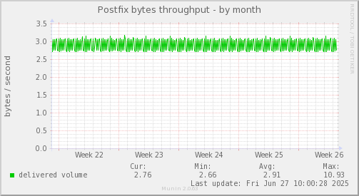 Postfix bytes throughput