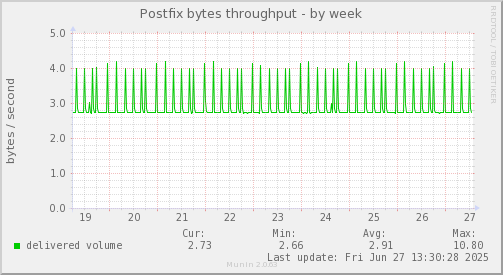 Postfix bytes throughput