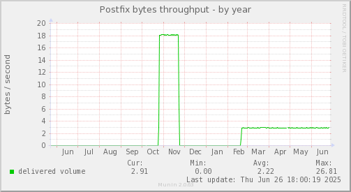 Postfix bytes throughput