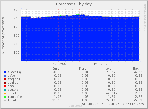 Processes