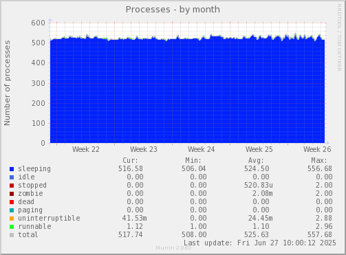 Processes