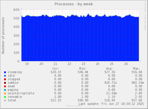 Processes