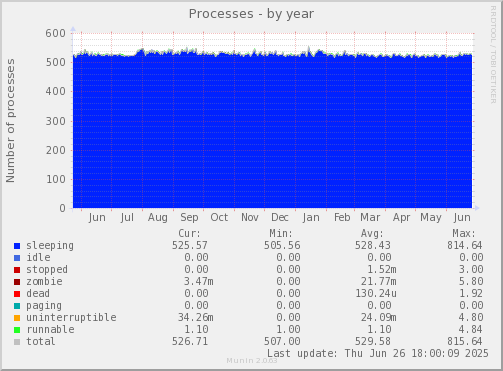 Processes